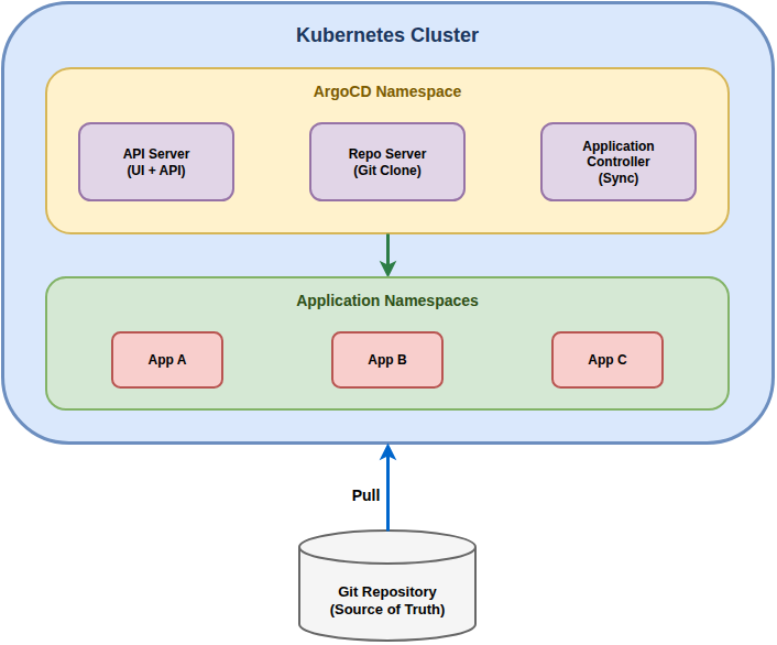 ArgoCD Architecture - Kubernetes Cluster with ArgoCD Namespace, Application Controller and Git Repository