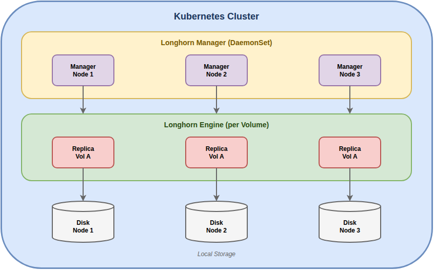 Longhorn Architecture - Kubernetes Cluster with Longhorn Manager, Engine, Replicas and Local Disks